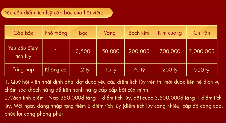 Số tiền người chơi nạp vào tài khoản SODO Casino cần phải đạt tối thiểu 350.000 đồng