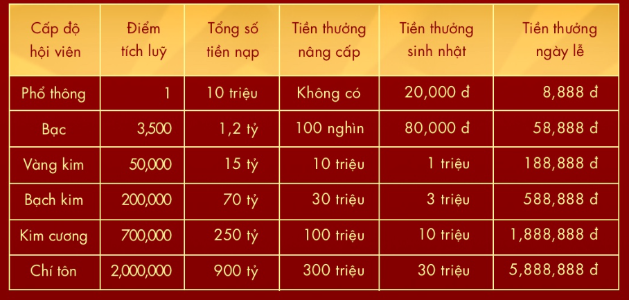 Đa dạng các cấp độ nhận thưởng tích lũy điểm SODO Casino